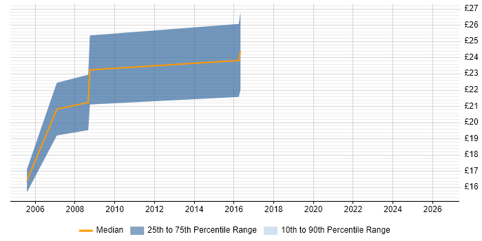 Contractor hourly rate distribution trend for jobs in Devon citing VoIP