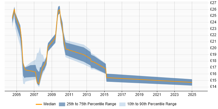 Contractor hourly rate distribution trend for jobs in Devon citing WAN