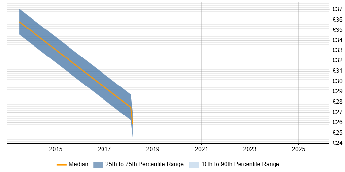 Contractor hourly rate distribution trend for jobs in Devon citing Waterfall