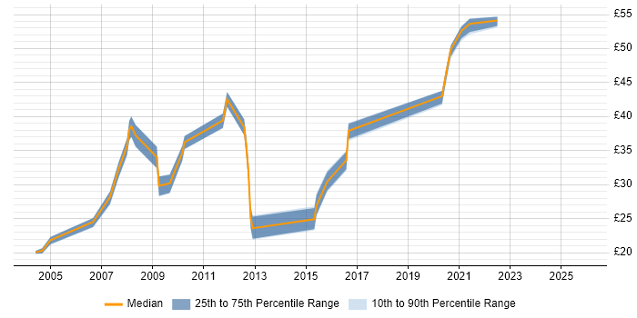 Contractor hourly rate distribution trend for jobs in Devon citing Web Services