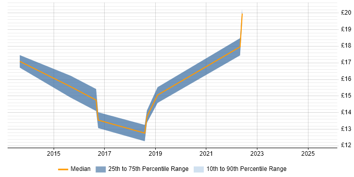 Contractor hourly rate distribution trend for Windows Deployment Engineer job vacancies in Devon Contractor hourly rate distribution trend for Windows Deployment Engineer job vacancies in Devon