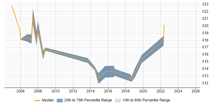 Contractor hourly rate distribution trend for Windows Engineer job vacancies in Devon Contractor hourly rate distribution trend for Windows Engineer job vacancies in Devon