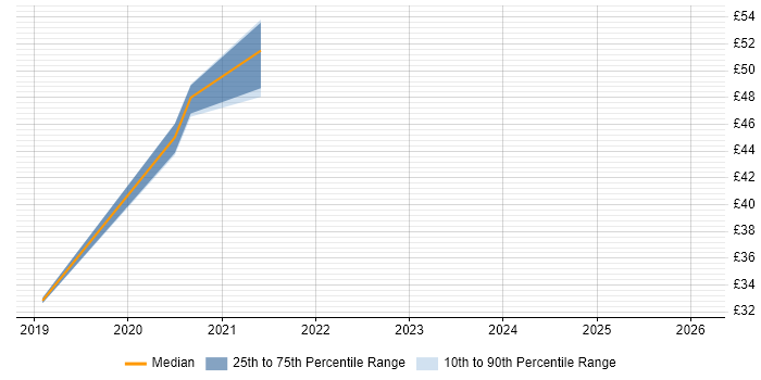 Contractor hourly rate distribution trend for jobs in Devon citing Windows Server 2016