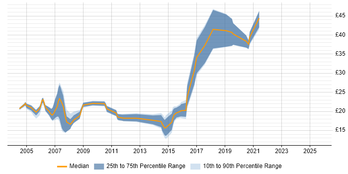 Contractor hourly rate distribution trend for jobs in Devon citing Windows Server