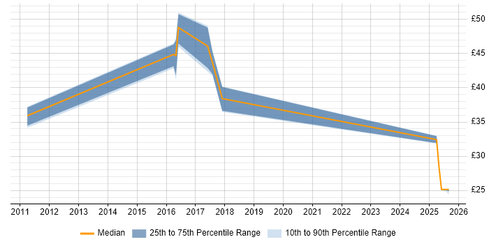 Contractor hourly rate distribution trend for jobs in Devon citing Workflow