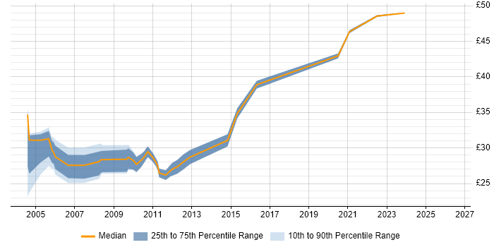 Contractor hourly rate distribution trend for jobs in Devon citing XML