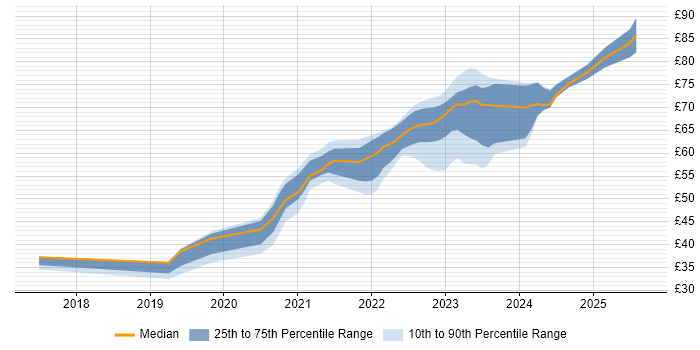 Contractor hourly rate distribution trend for jobs in the South West citing DevOps