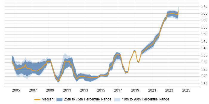 Contractor hourly rate distribution trend for jobs in the South West citing DHCP