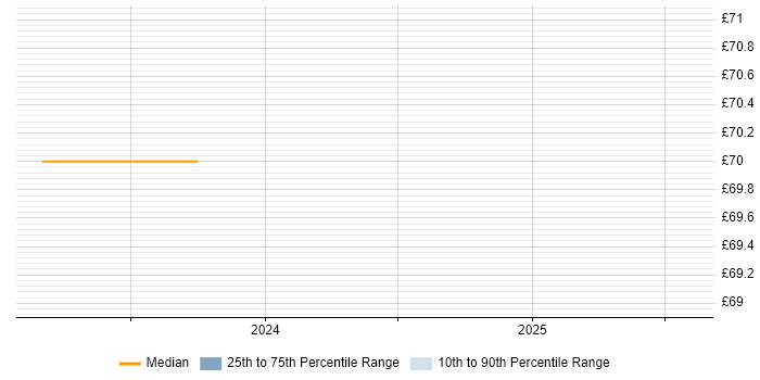 Contractor hourly rate distribution trend for Digital Architect job vacancies in the South West