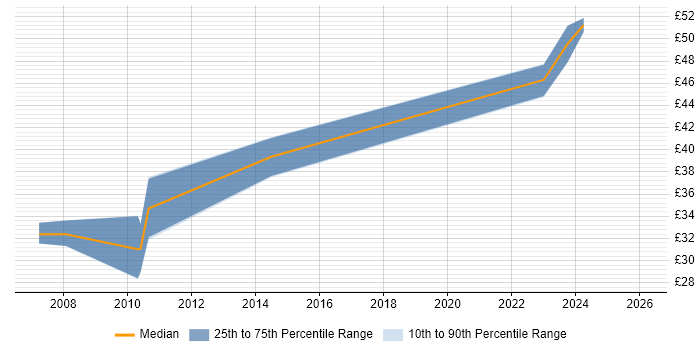 Contractor hourly rate distribution trend for jobs in the South West citing Digital Engineering