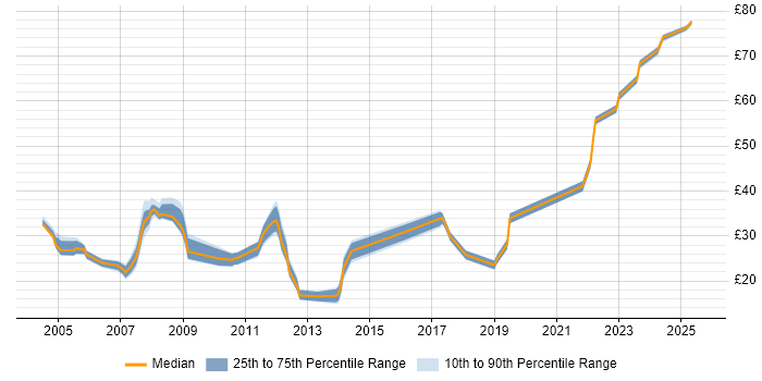 Contractor hourly rate distribution trend for jobs in the South West citing Disaster Recovery