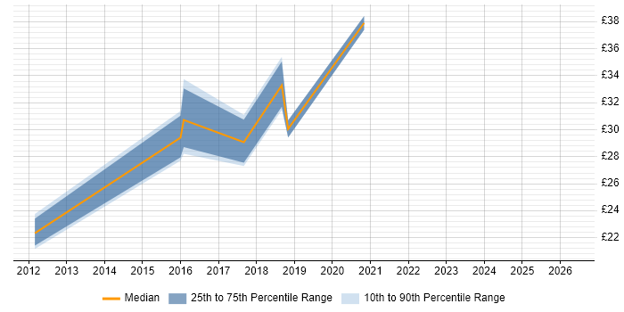 Contractor hourly rate distribution trend for jobs in the South West citing Disclosure Scotland