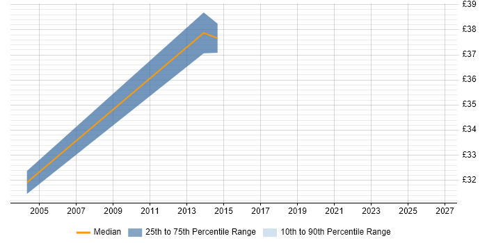 Contractor hourly rate distribution trend for jobs in the South West citing Distributed Architecture