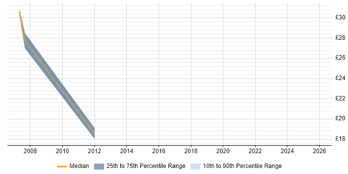 Contractor hourly rate distribution trend for jobs in the South West citing Distributed Computing