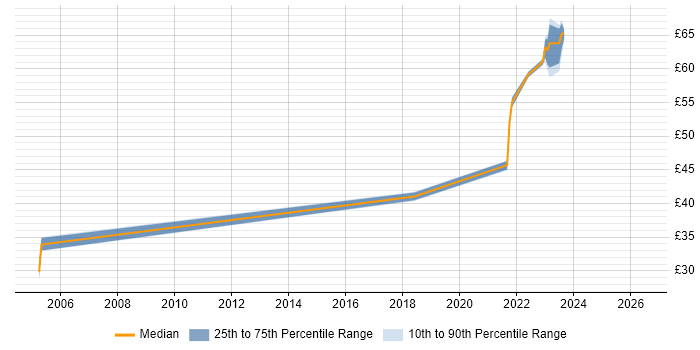 Contractor hourly rate distribution trend for jobs in the South West citing DMVPN