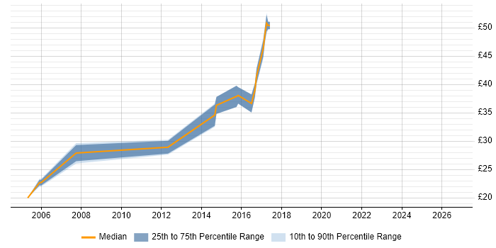 Contractor hourly rate distribution trend for jobs in the South West citing DMZ