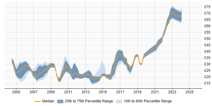Contractor hourly rate distribution trend for jobs in the South West citing DNS Contractor hourly rate distribution trend for jobs in the South West citing DNS