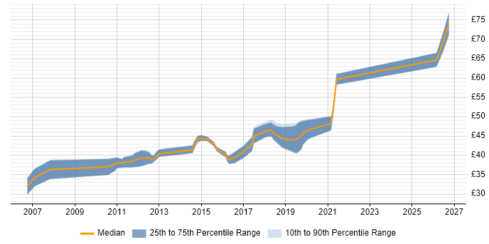 Contractor hourly rate distribution trend for jobs in the South West citing DO-254