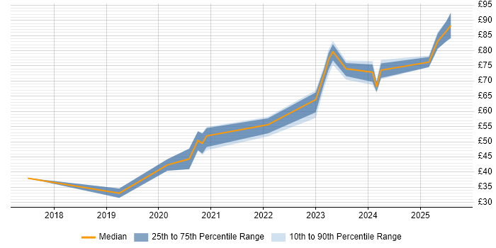 Contractor hourly rate distribution trend for jobs in the South West citing Docker