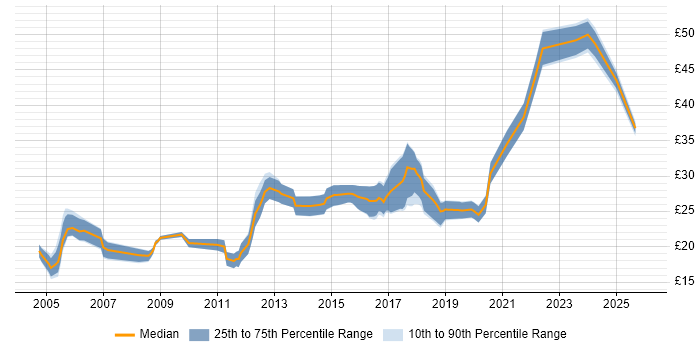 Contractor hourly rate distribution trend for jobs in the South West citing Document Management