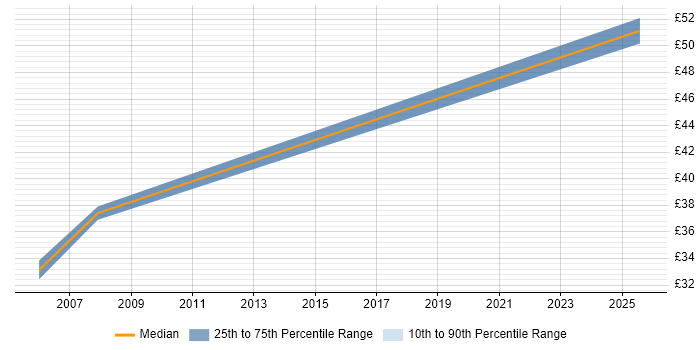 Contractor hourly rate distribution trend for Documentation Author job vacancies in the South West