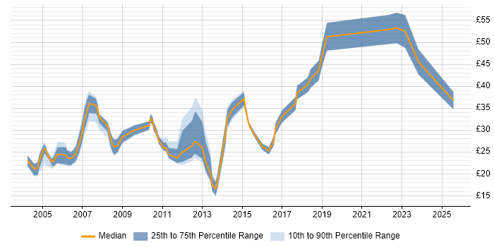 Contractor hourly rate distribution trend for jobs in the South West citing Documentation Skills