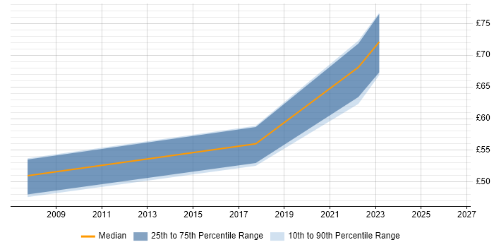 Contractor hourly rate distribution trend for jobs in the South West citing DoDAF