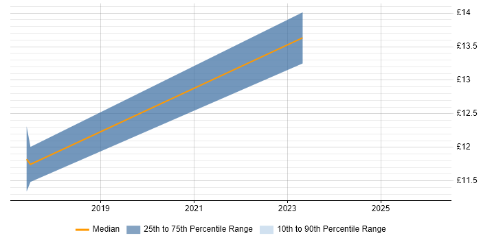 Contractor hourly rate distribution trend for 1st/2nd Line Support Engineer job vacancies in Dorset