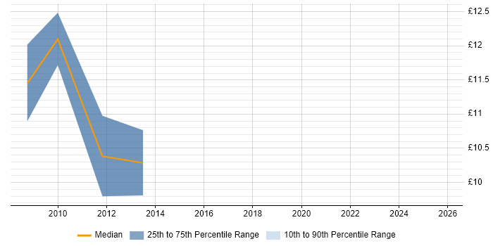 Contractor hourly rate distribution trend for 1st Line Support Technician job vacancies in Dorset