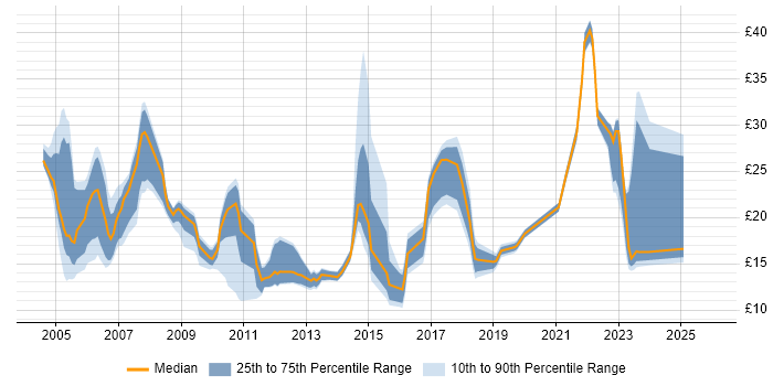 Contractor hourly rate distribution trend for jobs in Dorset citing Active Directory