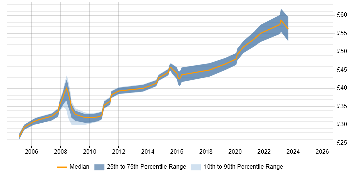 Contractor hourly rate distribution trend for jobs in Dorset citing Aerospace