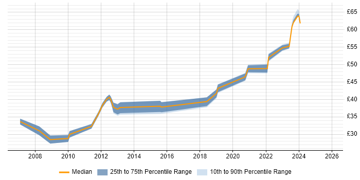 Contractor hourly rate distribution trend for jobs in Dorset citing Agile