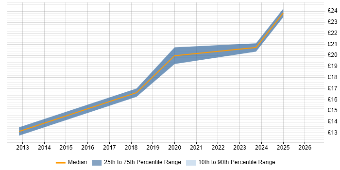 Contractor hourly rate distribution trend for jobs in Dorset citing Analytics