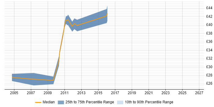 Contractor hourly rate distribution trend for jobs in Dorset citing Apache