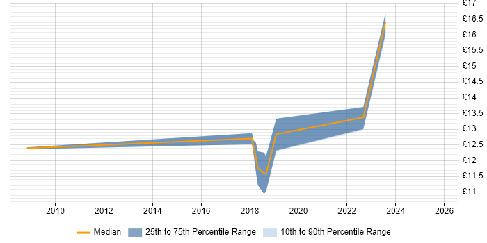 Contractor hourly rate distribution trend for jobs in Dorset citing Apple