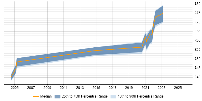 Contractor hourly rate distribution trend for Architect job vacancies in Dorset