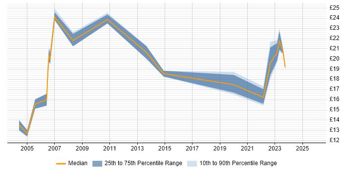 Contractor hourly rate distribution trend for jobs in Dorset citing Asset Management