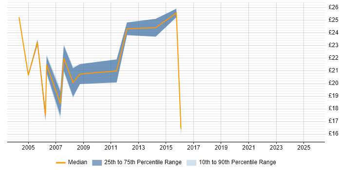 Contractor hourly rate distribution trend for jobs in Dorset citing Banking Contractor hourly rate distribution trend for jobs in Dorset citing Banking