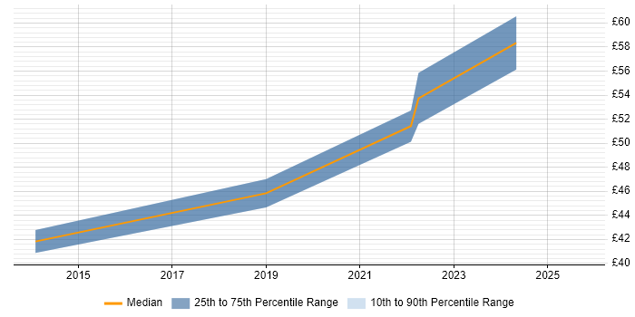 Contractor hourly rate distribution trend for jobs in Dorset citing Bash Contractor hourly rate distribution trend for jobs in Dorset citing Bash