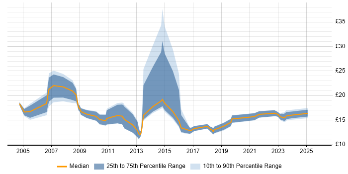 Contractor hourly rate distribution trend for jobs in Bournemouth citing Active Directory