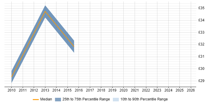 Contractor hourly rate distribution trend for jobs in Bournemouth citing Agile