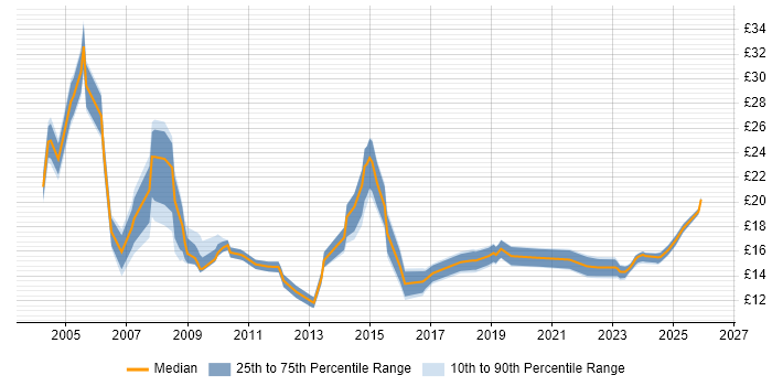 Contractor hourly rate distribution trend for Analyst job vacancies in Bournemouth