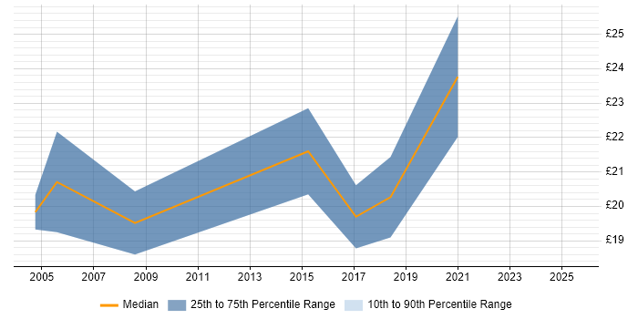 Contractor hourly rate distribution trend for jobs in Bournemouth citing Analytical Skills