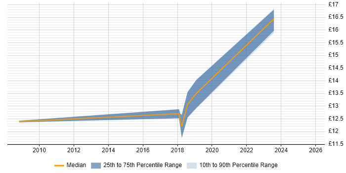 Contractor hourly rate distribution trend for jobs in Bournemouth citing Apple