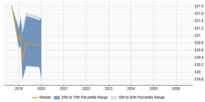 Contractor hourly rate distribution trend for jobs in Bournemouth citing Application Packaging