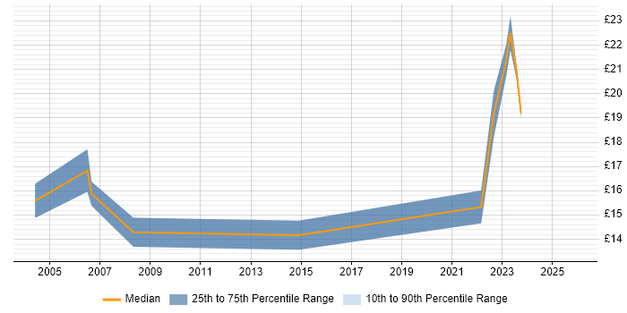 Contractor hourly rate distribution trend for jobs in Bournemouth citing Asset Management