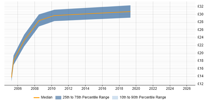 Contractor hourly rate distribution trend for Business Analyst job vacancies in Bournemouth