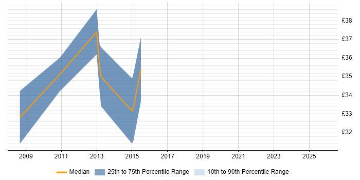 Contractor hourly rate distribution trend for C++ Software Engineer job vacancies in Bournemouth
