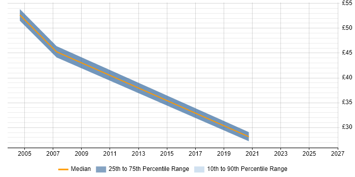 Contractor hourly rate distribution trend for jobs in Bournemouth citing Change Management