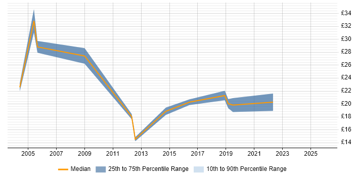 Contractor hourly rate distribution trend for jobs in Bournemouth citing Cisco